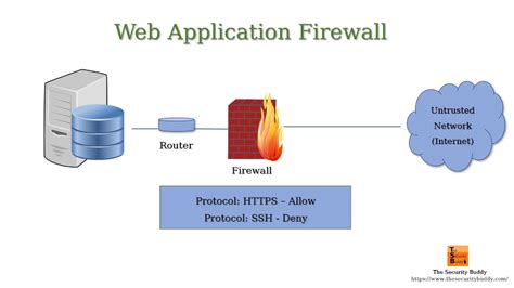 Web Application Firewall Policy can be imported using the resource id. . Web application firewall policy terraform